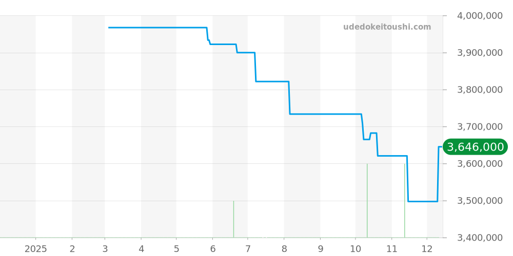 4000U/000R-B516 - ヴァシュロンコンスタンタン パトリモニー 価格・相場チャート(平均値, 1年)