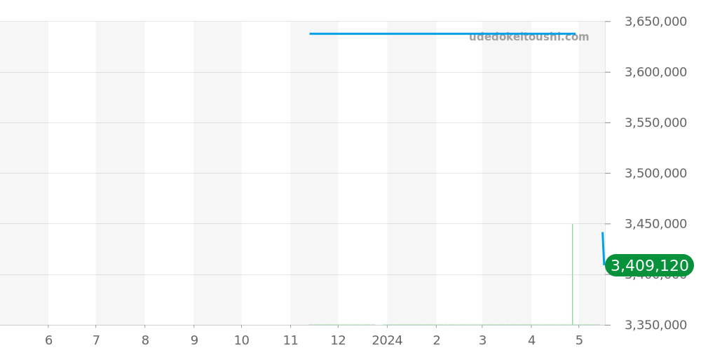 4100U/110R-B180 - ヴァシュロンコンスタンタン パトリモニー 価格・相場チャート(平均値, 1年)