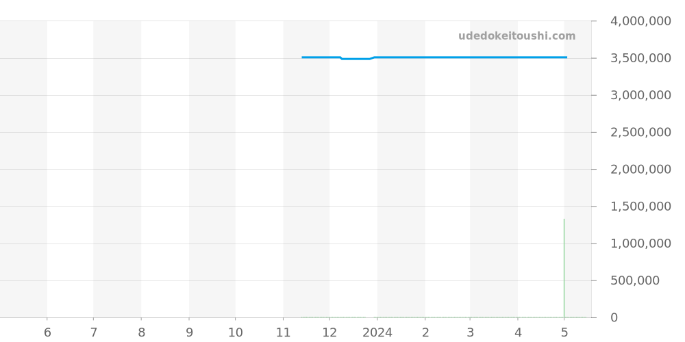 4115U/000R-B907 - ヴァシュロンコンスタンタン パトリモニー 価格・相場チャート(平均値, 1年)