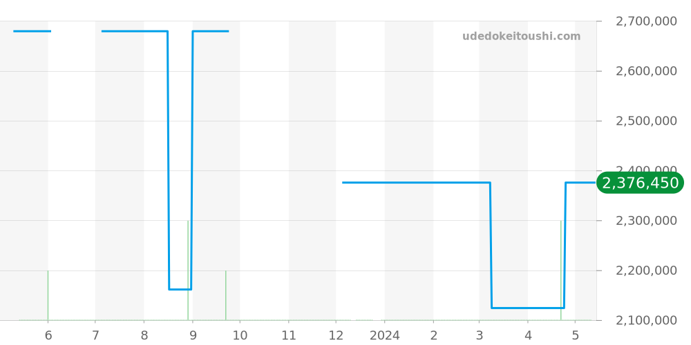 42005/000G-8900 - ヴァシュロンコンスタンタン マルタ 価格・相場チャート(平均値, 1年)