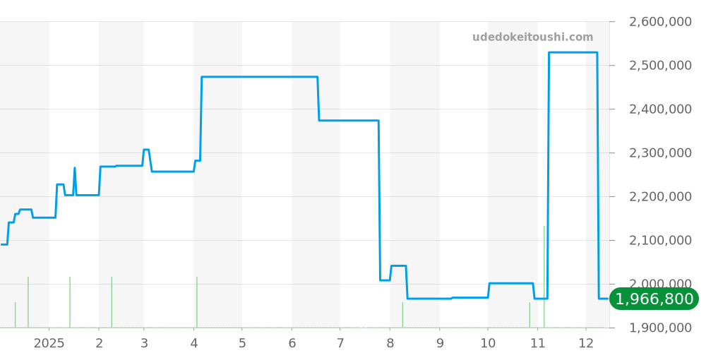 42005/000G-8900 - ヴァシュロンコンスタンタン マルタ 価格・相場チャート(平均値, 1年)