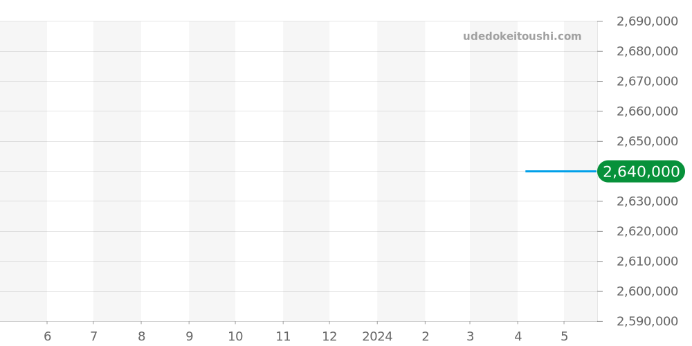 42005/000R-9068 - ヴァシュロンコンスタンタン マルタ 価格・相場チャート(平均値, 1年)