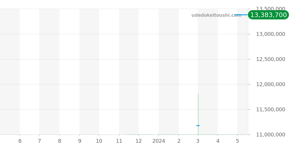 4200H/222J-B935 - ヴァシュロンコンスタンタン ヒストリーク 価格・相場チャート(平均値, 1年)