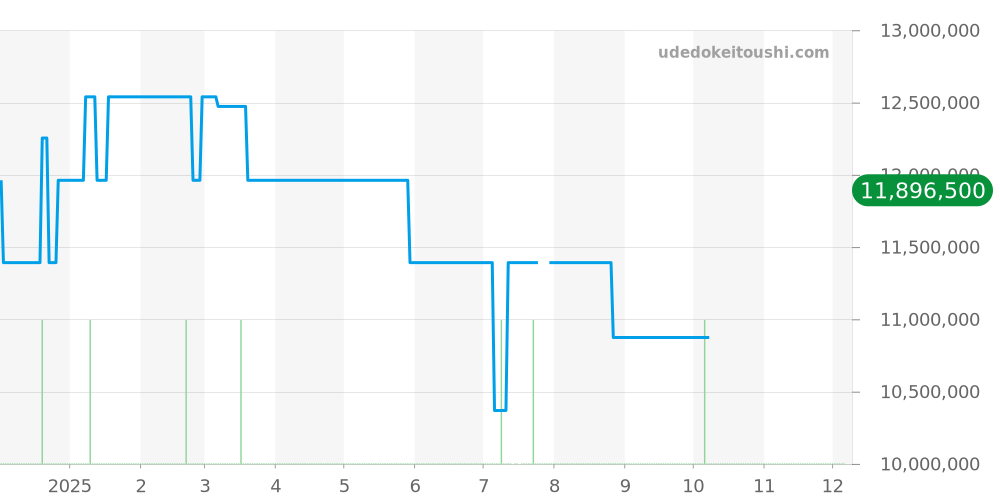 4200H/222J-B935 - ヴァシュロンコンスタンタン ヒストリーク 価格・相場チャート(平均値, 1年)