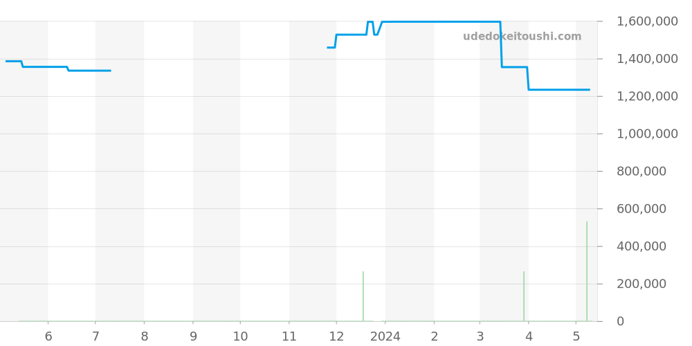 42015/000G-8902 - ヴァシュロンコンスタンタン マルタ 価格・相場チャート(平均値, 1年)