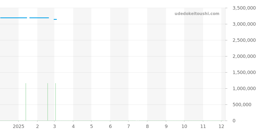 42040/423J-8466 - ヴァシュロンコンスタンタン オーヴァーシーズ 価格・相場チャート(平均値, 1年)