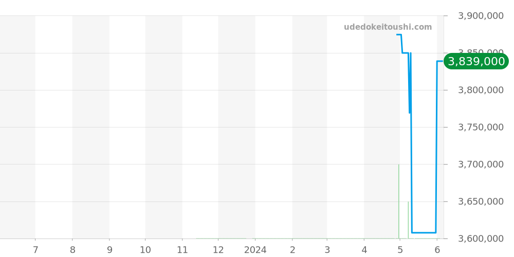 42042/423J-8726 - ヴァシュロンコンスタンタン オーバーシーズ 価格・相場チャート(平均値, 1年)