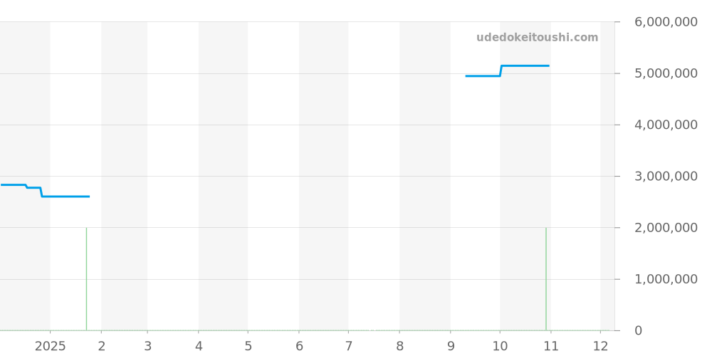 42050/423J - ヴァシュロンコンスタンタン オーヴァーシーズ 価格・相場チャート(平均値, 1年)