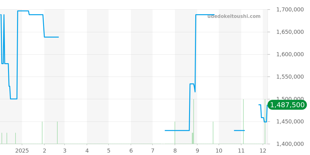 42052/423A-8729 - ヴァシュロンコンスタンタン オーヴァーシーズ 価格・相場チャート(平均値, 1年)