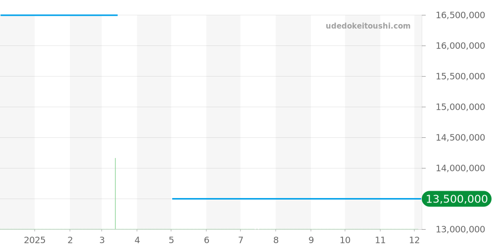 4300V/000R-B064 - ヴァシュロンコンスタンタン オーヴァーシーズ 価格・相場チャート(平均値, 1年)