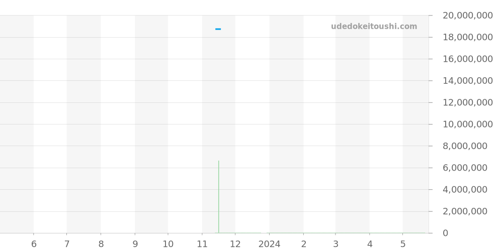 4300V/120G-B102 - ヴァシュロンコンスタンタン オーバーシーズ 価格・相場チャート(平均値, 1年)