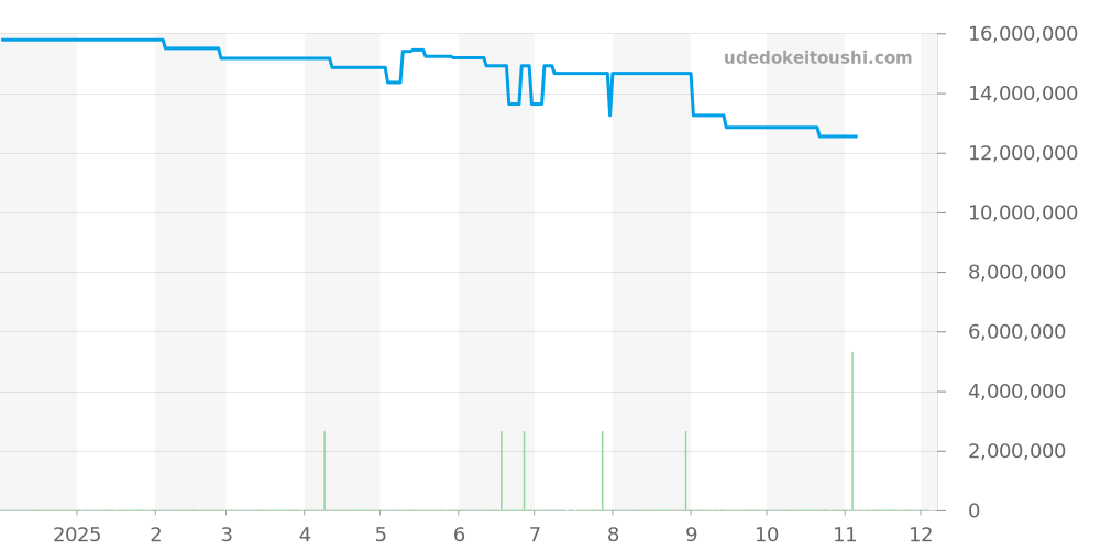 4300V/120R-B509 - ヴァシュロンコンスタンタン オーヴァーシーズ 価格・相場チャート(平均値, 1年)