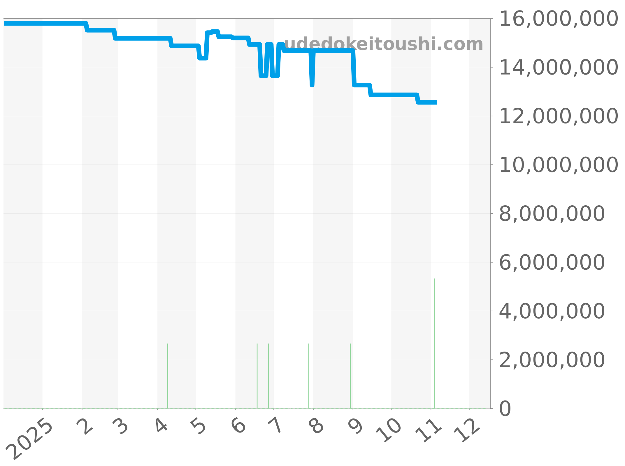 4300V/120R-B509 チャート（過去1年）