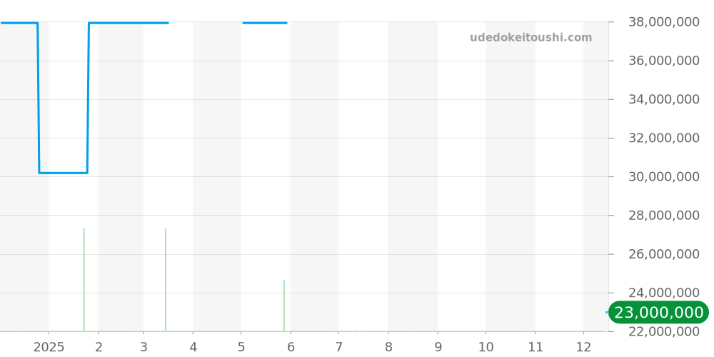 4300V/120R-B547 - ヴァシュロンコンスタンタン オーヴァーシーズ 価格・相場チャート(平均値, 1年)