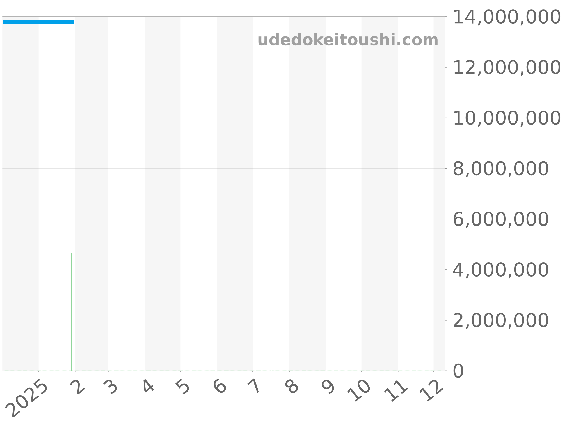 4300V/220R-B509 チャート（過去1年）