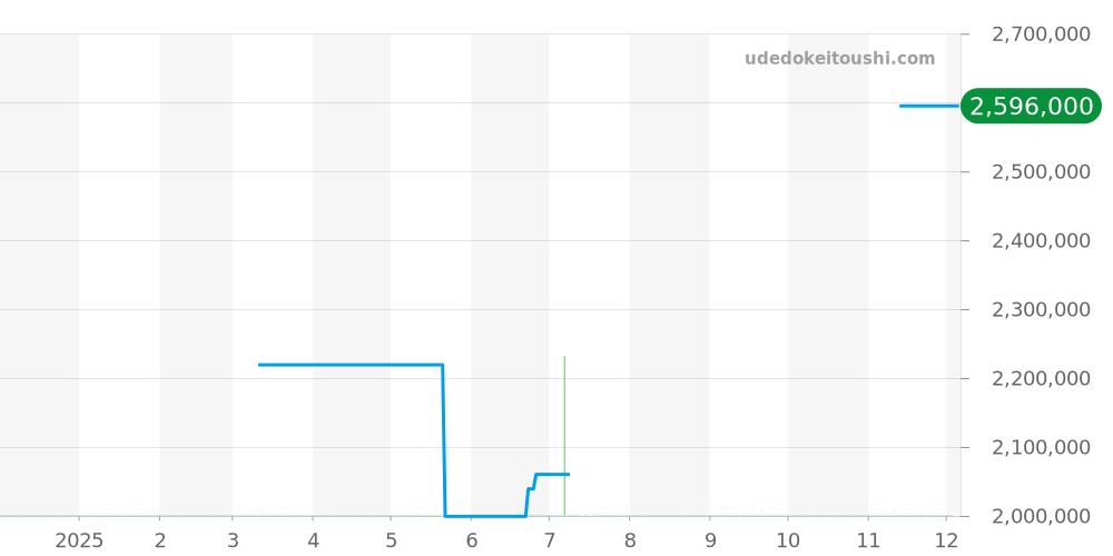 43043/000R-9592 - ヴァシュロンコンスタンタン ヒストリーク 価格・相場チャート(平均値, 1年)