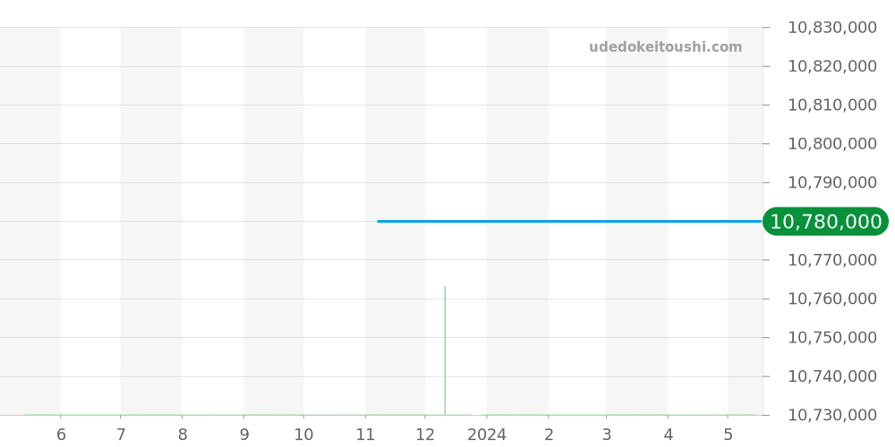 43175/000P-B190 - ヴァシュロンコンスタンタン パトリモニー 価格・相場チャート(平均値, 1年)
