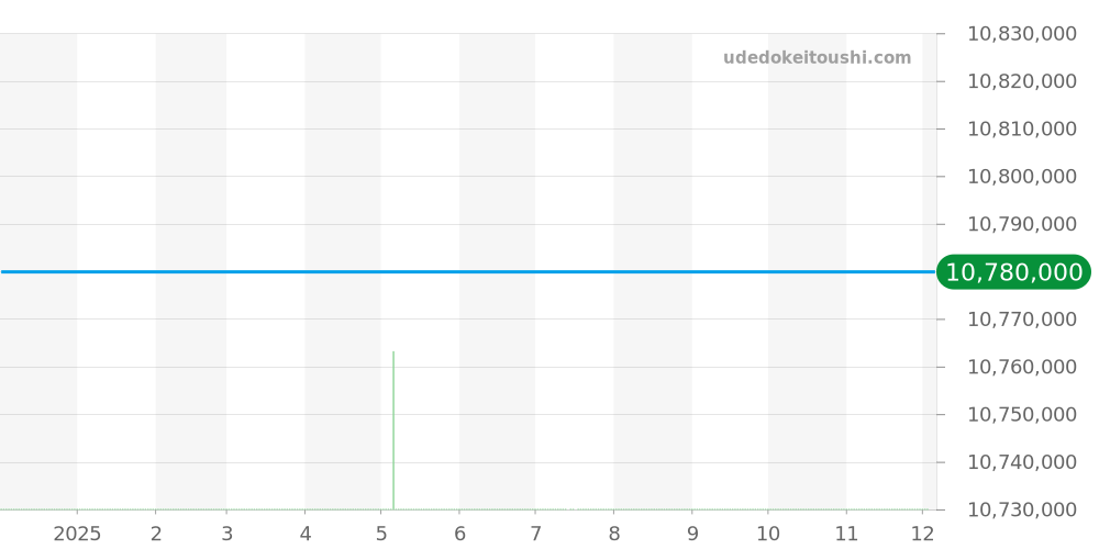 43175/000P-B190 - ヴァシュロンコンスタンタン パトリモニー 価格・相場チャート(平均値, 1年)