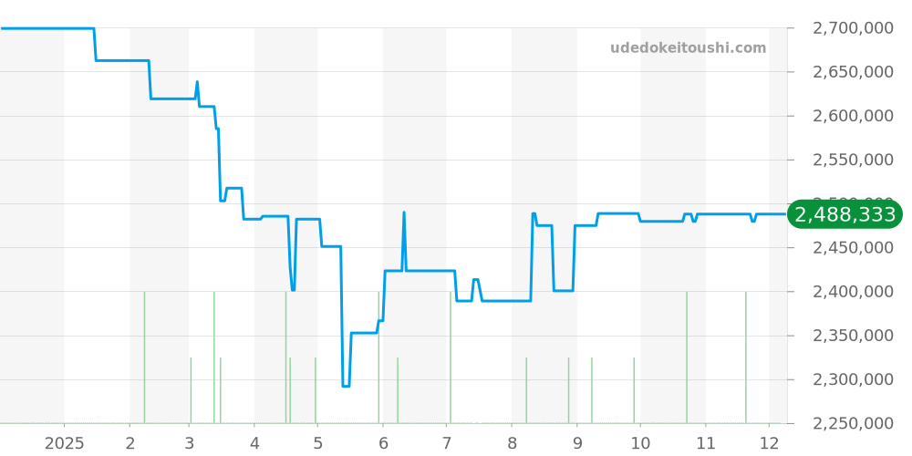 4400E/000A-B437 - ヴァシュロンコンスタンタン フィフティーシックス 価格・相場チャート(平均値, 1年)
