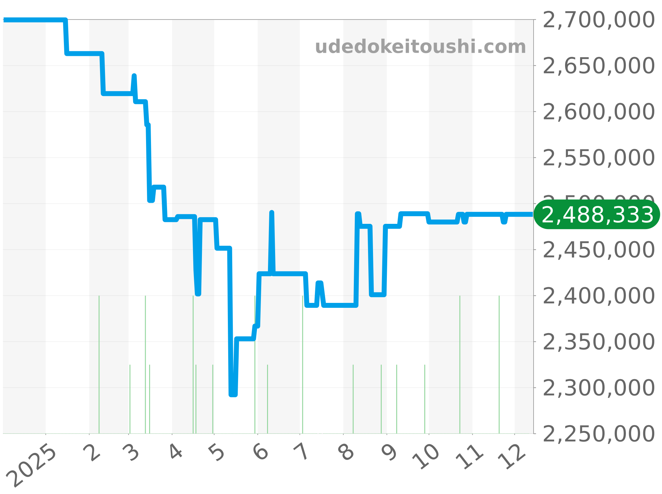 4400E/000A-B437 チャート（過去1年）