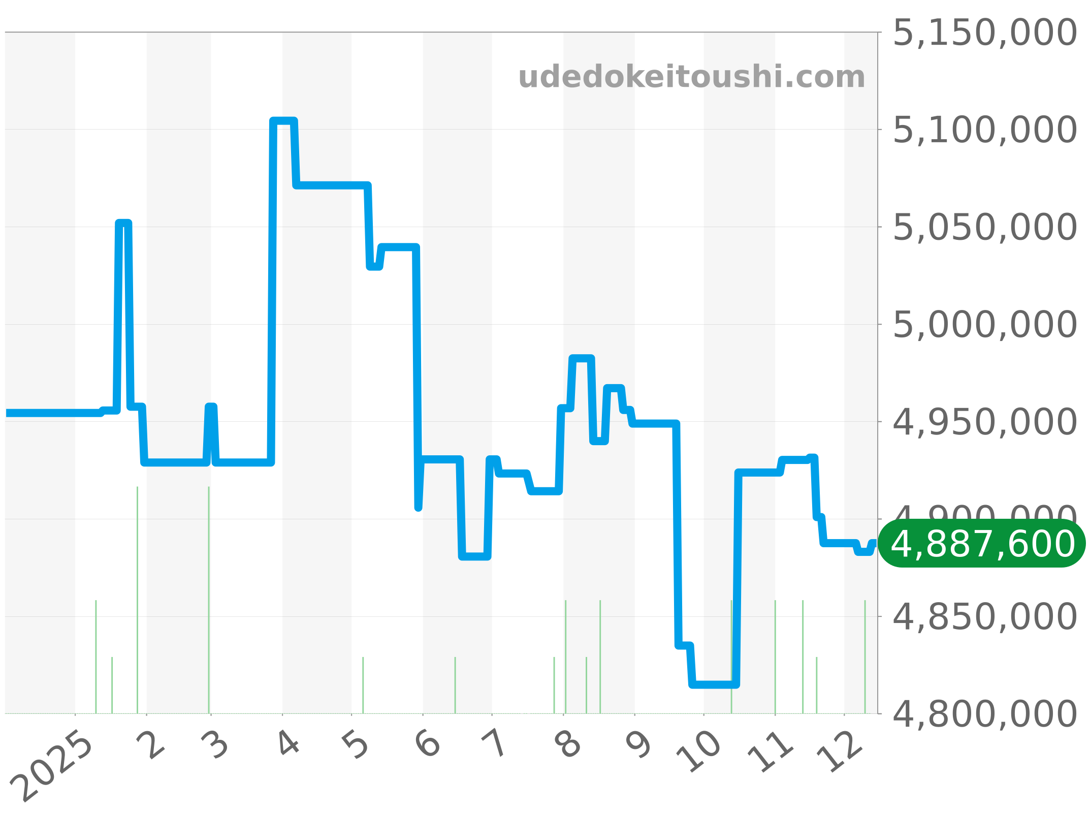 4500V/000R-B127 チャート（過去1年）