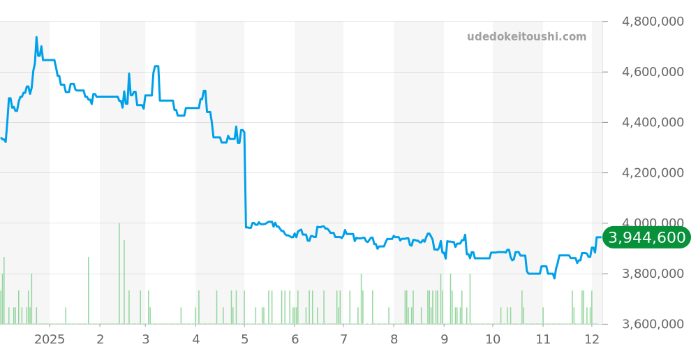 4500V/110A-B128 - ヴァシュロンコンスタンタン オーヴァーシーズ 価格・相場チャート(平均値, 1年)
