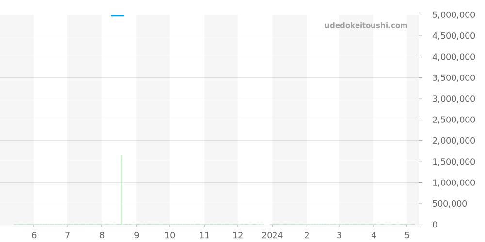 4500V/110A-B146 - ヴァシュロンコンスタンタン オーバーシーズ 価格・相場チャート(平均値, 1年)