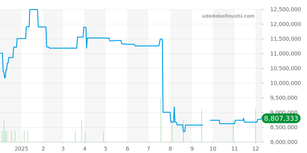 4500V/110R-B705 - ヴァシュロンコンスタンタン オーヴァーシーズ 価格・相場チャート(平均値, 1年)