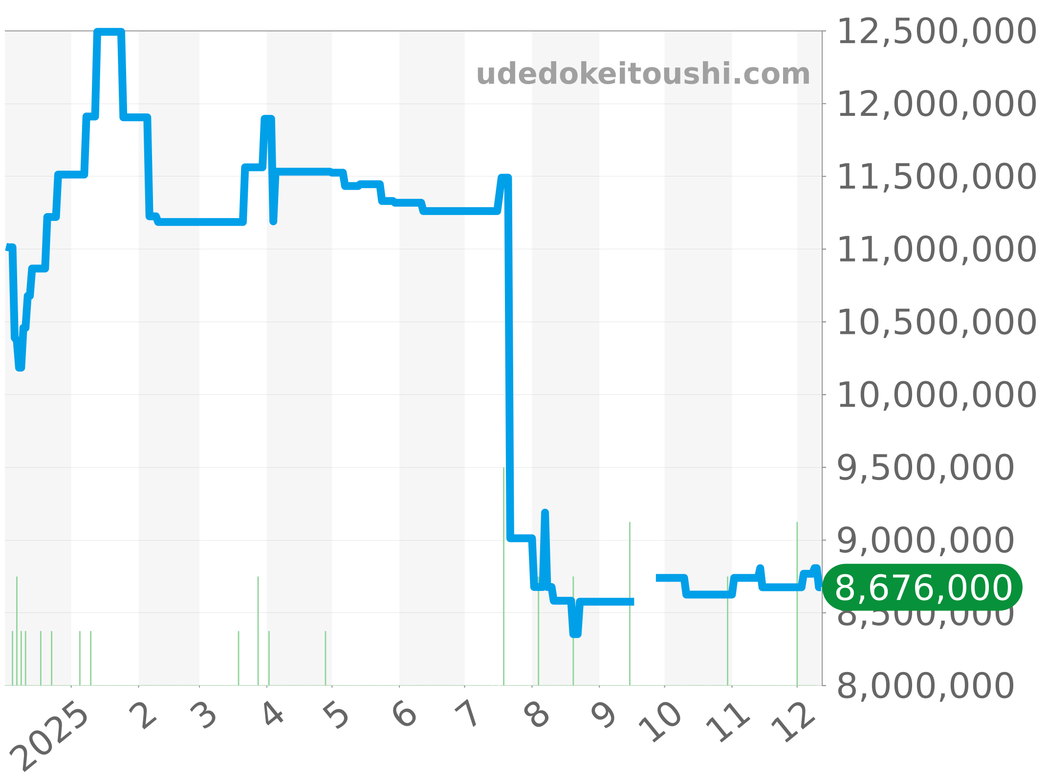 4500V/110R-B705 チャート（過去1年）