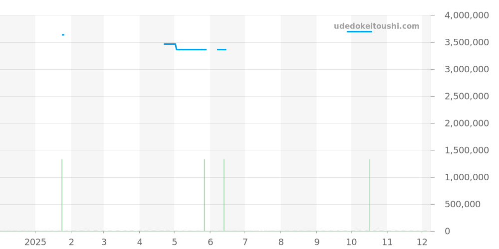4520V/210A-B126 - ヴァシュロンコンスタンタン オーヴァーシーズ 価格・相場チャート(平均値, 1年)