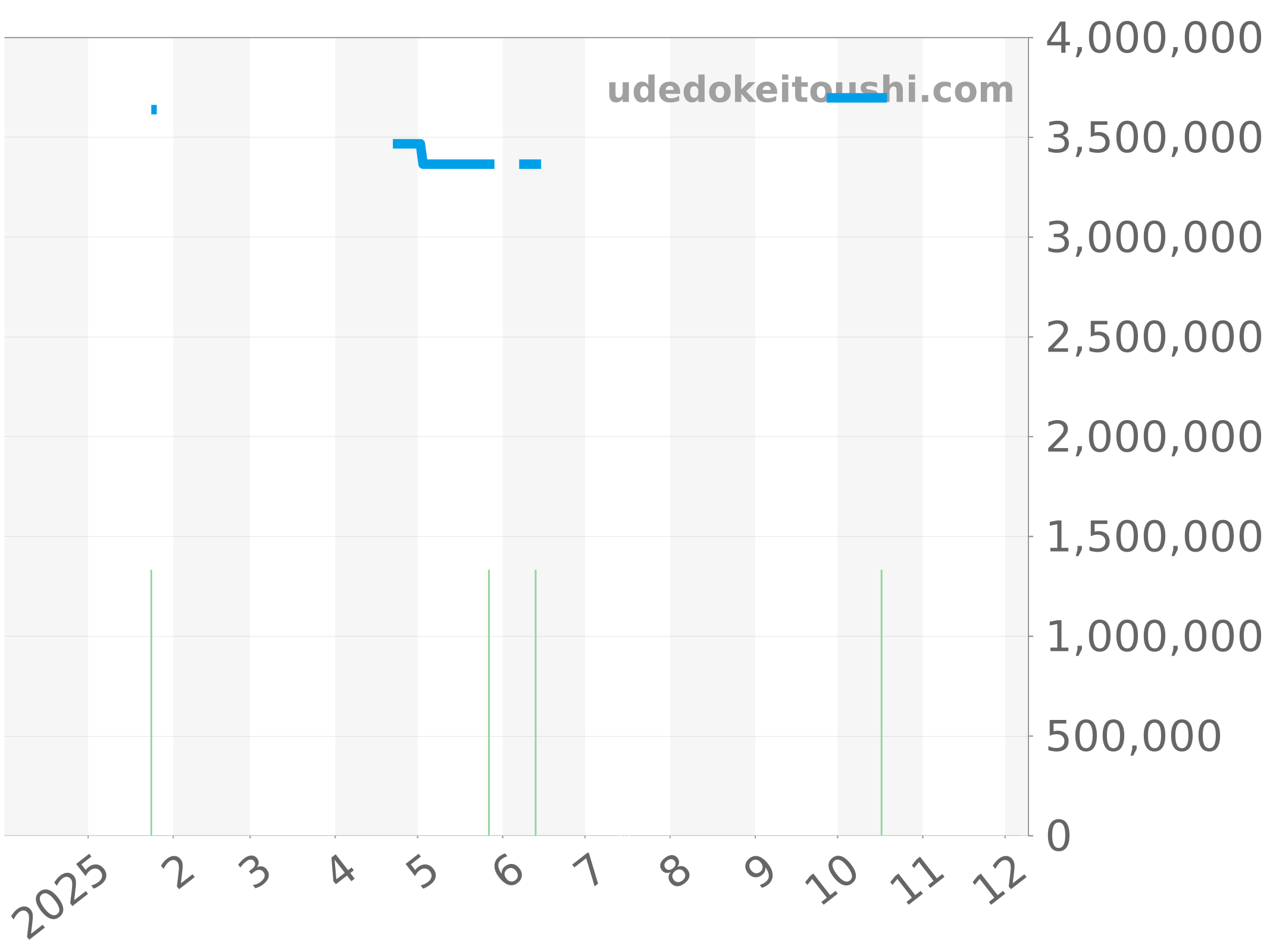4520V/210A-B126 チャート（過去1年）