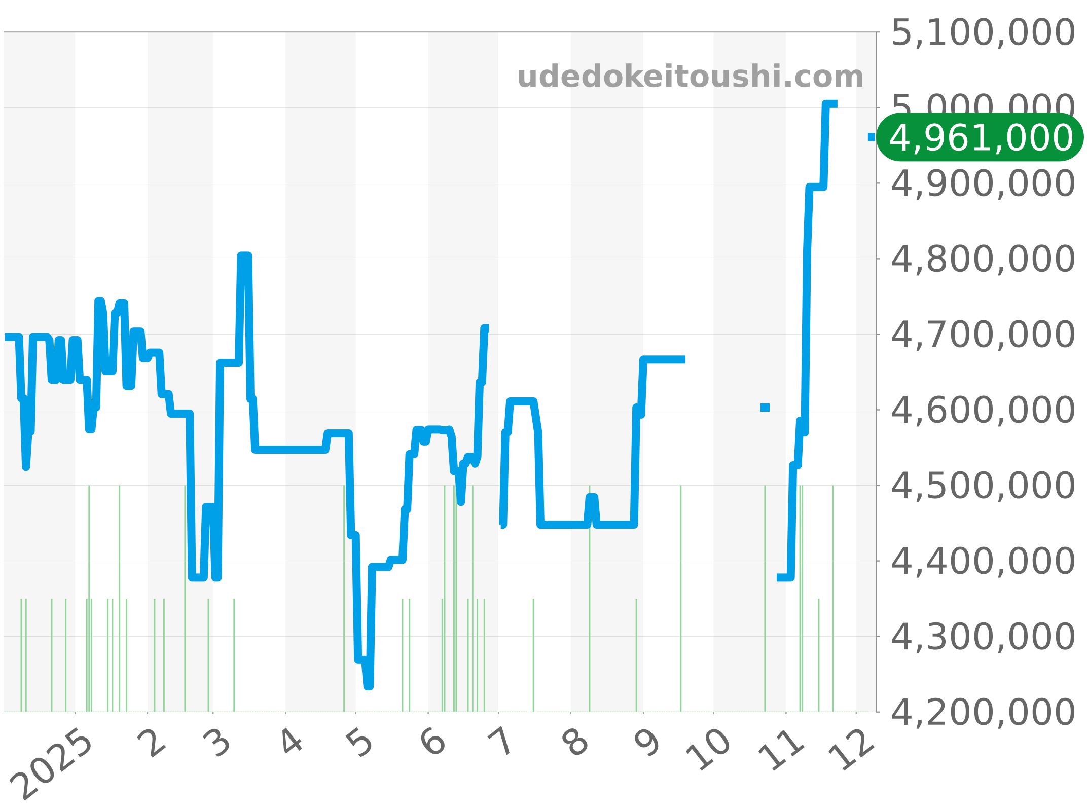 4520V/210A-B128 チャート（過去1年）