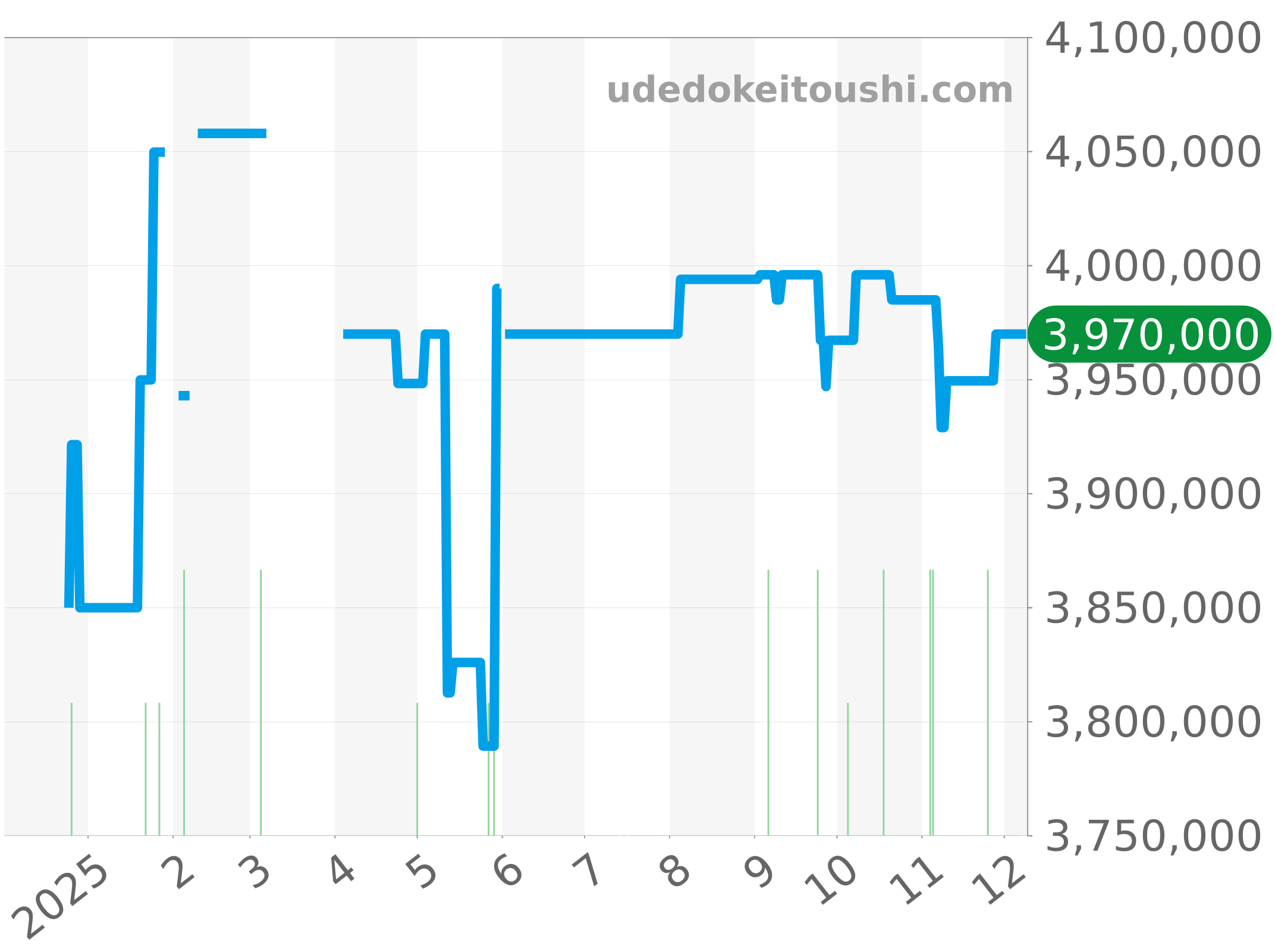 4520V/210A-B483 チャート（過去1年）