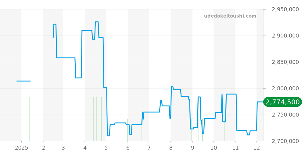 4600E/000R-B441 - ヴァシュロンコンスタンタン フィフティーシックス 価格・相場チャート(平均値, 1年)