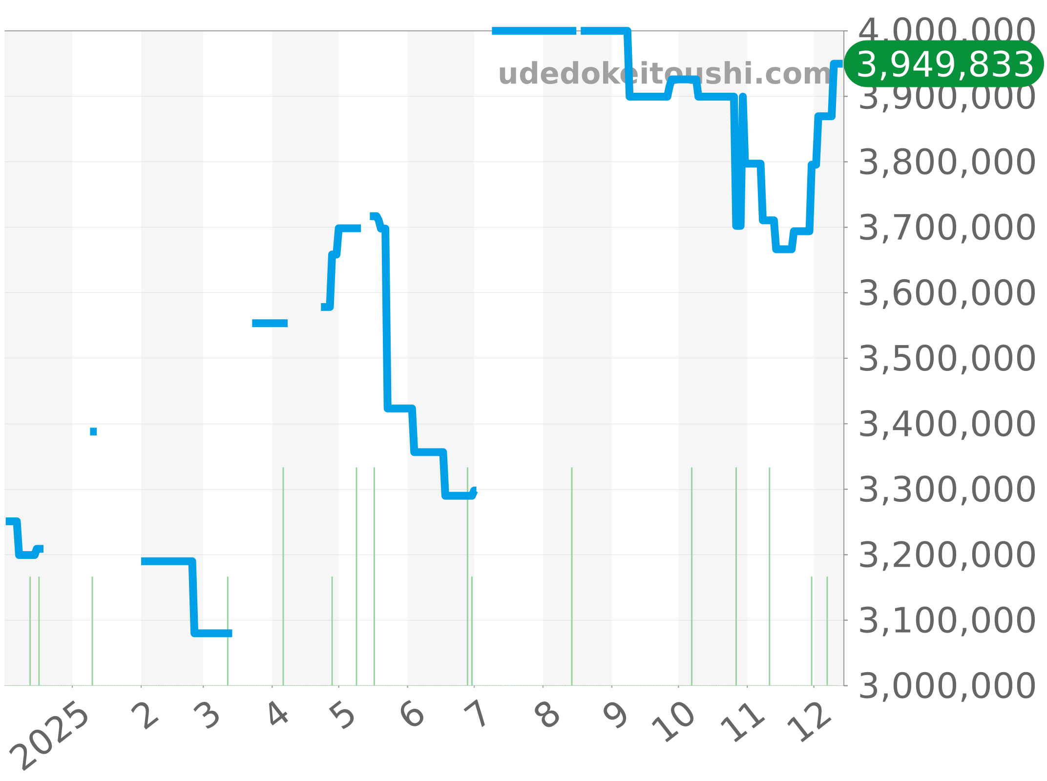 4600V/200A-B980 チャート（過去1年）
