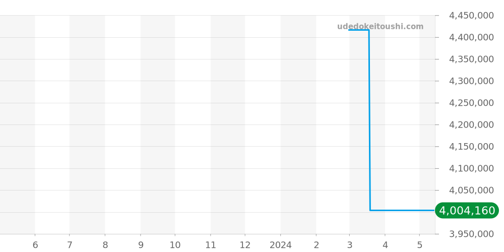 47040/000A-9008 - ヴァシュロンコンスタンタン オーバーシーズ 価格・相場チャート(平均値, 1年)