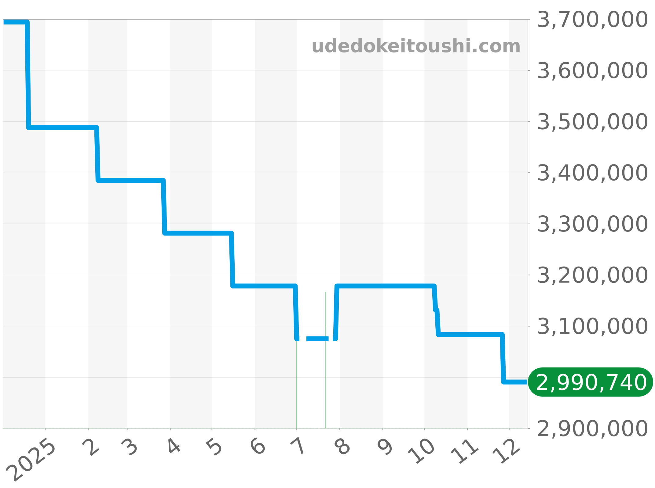 47040/000A-9008 チャート（過去1年）