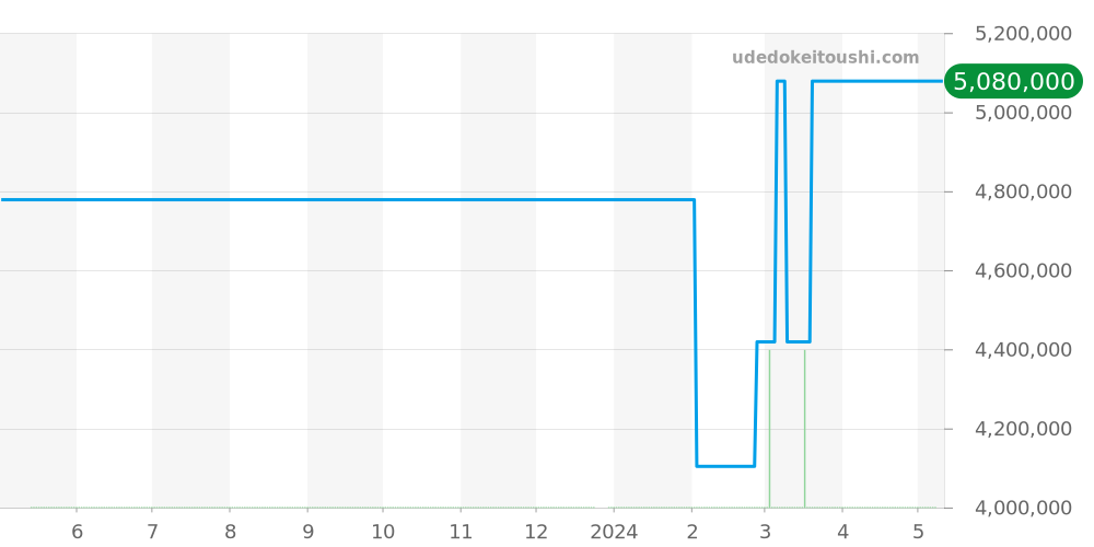 47040/000R-9666 - ヴァシュロンコンスタンタン オーバーシーズ 価格・相場チャート(平均値, 1年)