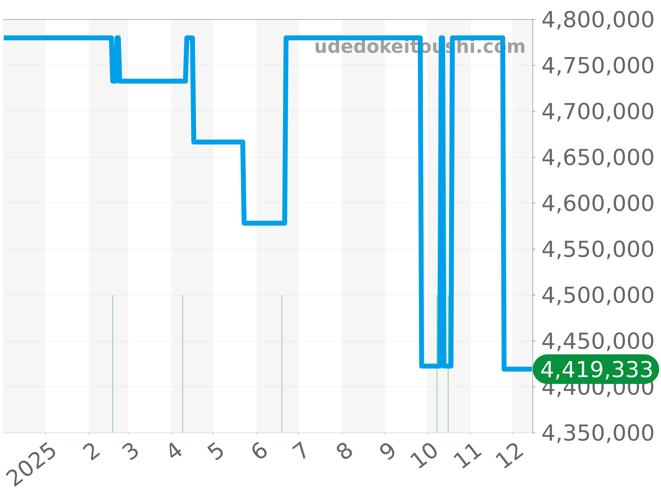 47040/000R-9666 チャート（過去1年）