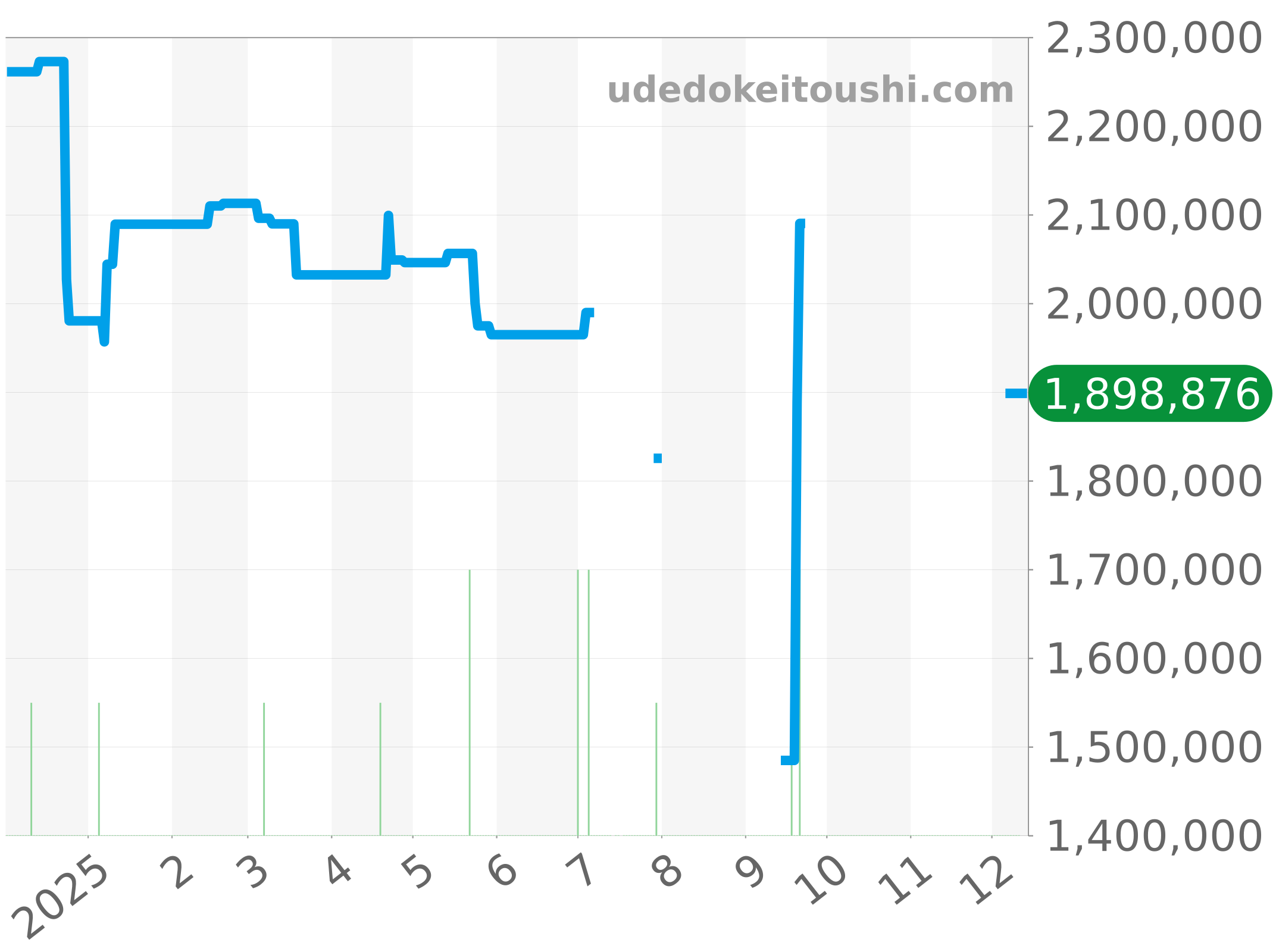 47040/000W-9500 チャート（過去1年）