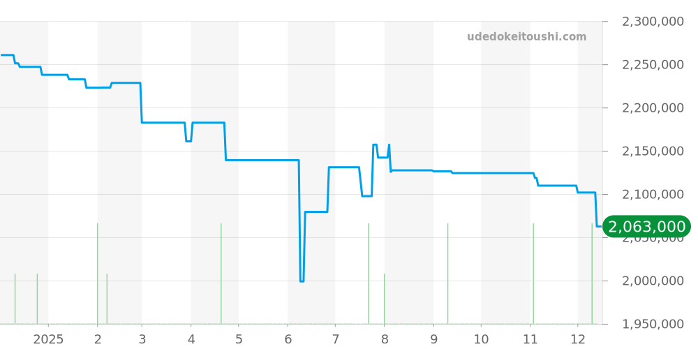 47040/B01A-9094 - ヴァシュロンコンスタンタン オーヴァーシーズ 価格・相場チャート(平均値, 1年)