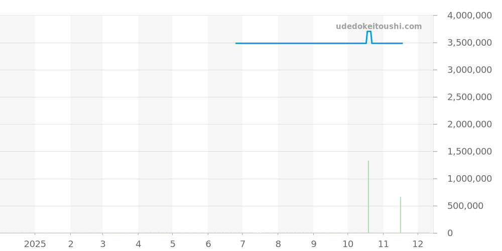 47120/000R-9099 - ヴァシュロンコンスタンタン マルタ 価格・相場チャート(平均値, 1年)