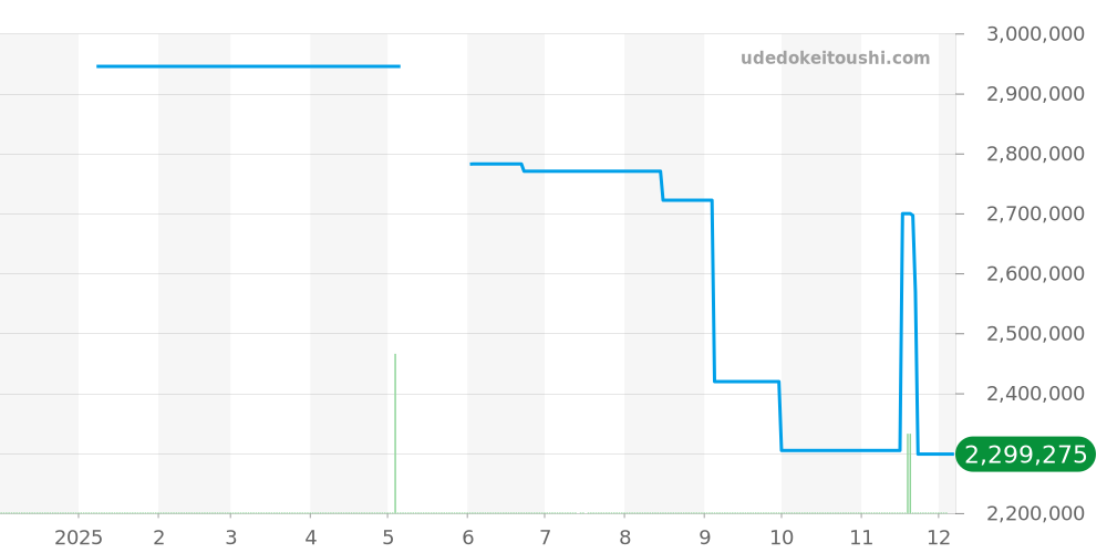 47450/000A-9039 - ヴァシュロンコンスタンタン オーヴァーシーズ 価格・相場チャート(平均値, 1年)