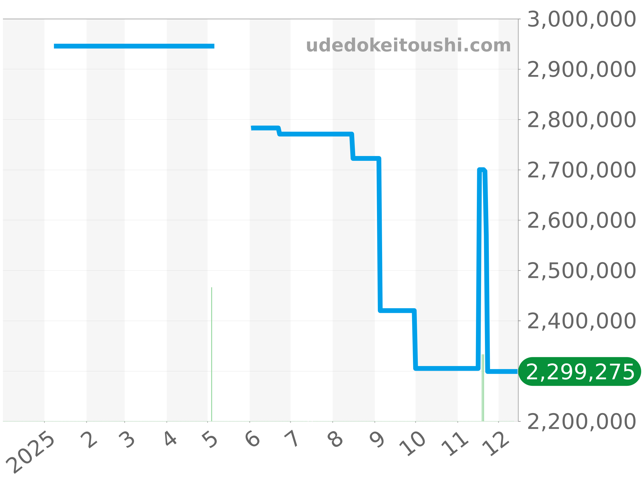 47450/000A-9039 チャート（過去1年）