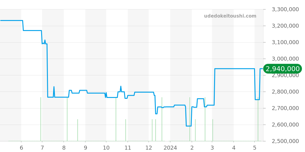 47450/000W-9511 - ヴァシュロンコンスタンタン オーヴァーシーズ 価格・相場チャート(平均値, 1年)