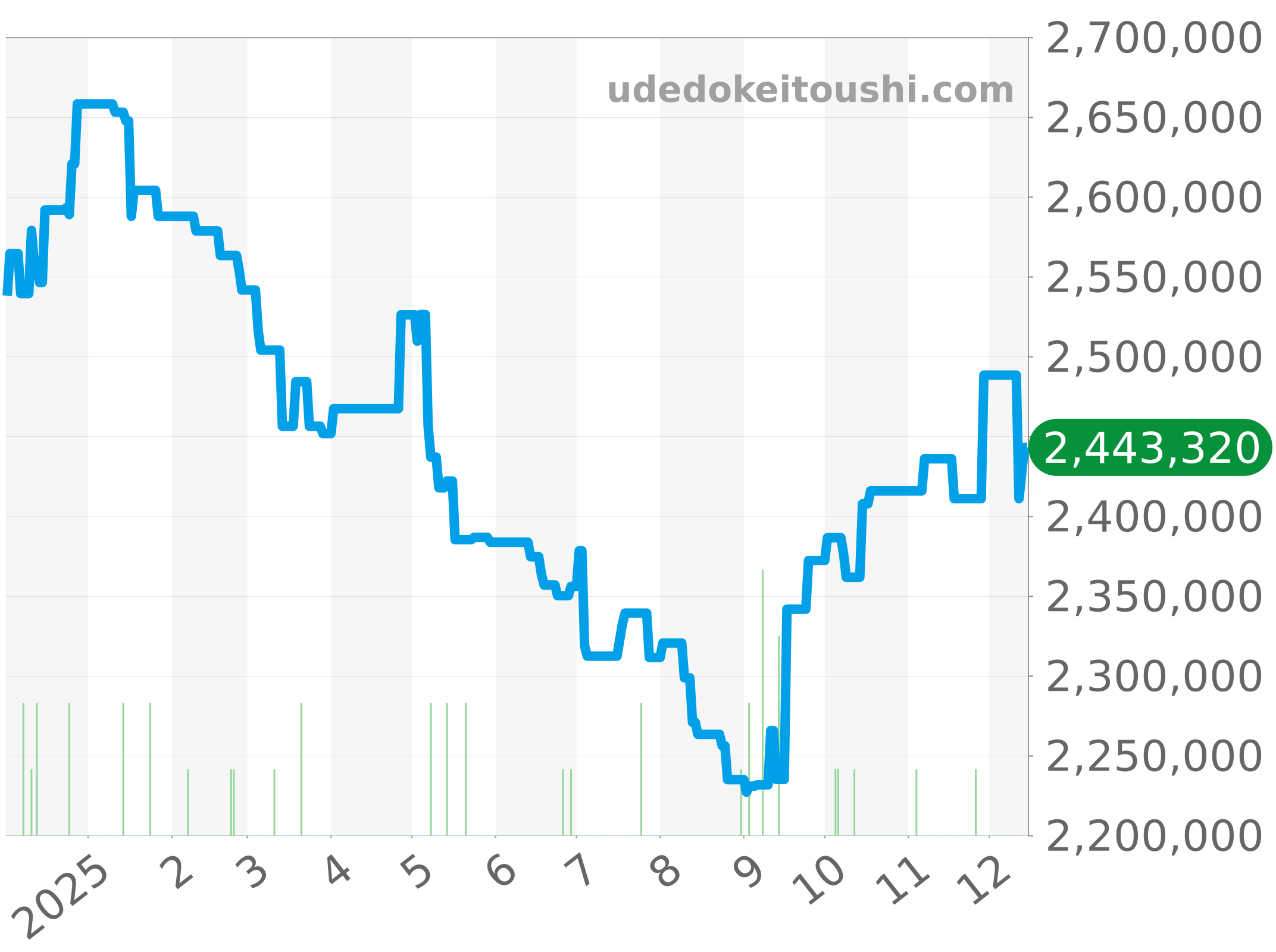 47450/B01A-9226 チャート（過去1年）