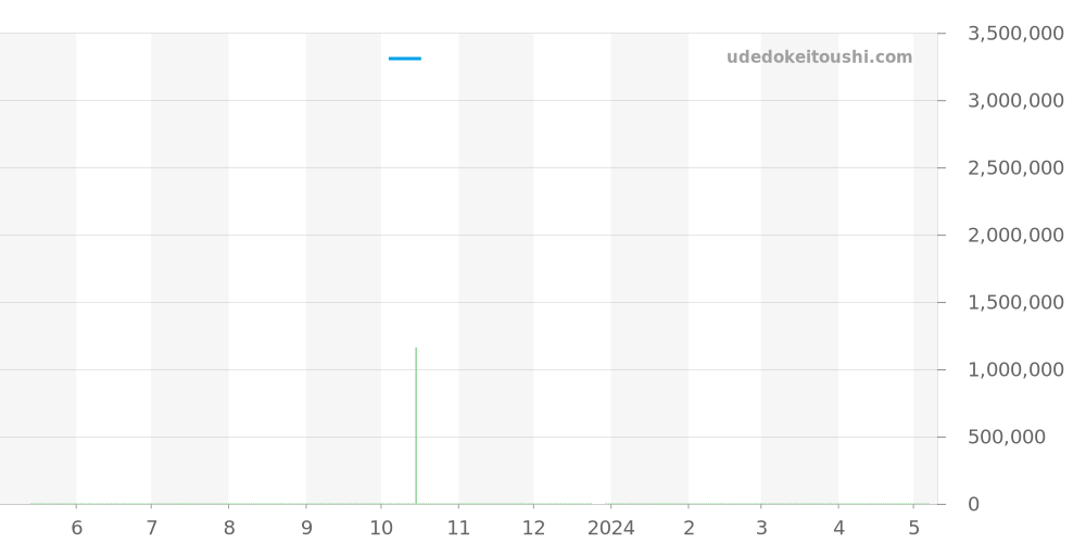 47450/B01A-9800 - ヴァシュロンコンスタンタン オーヴァーシーズ 価格・相場チャート(平均値, 1年)