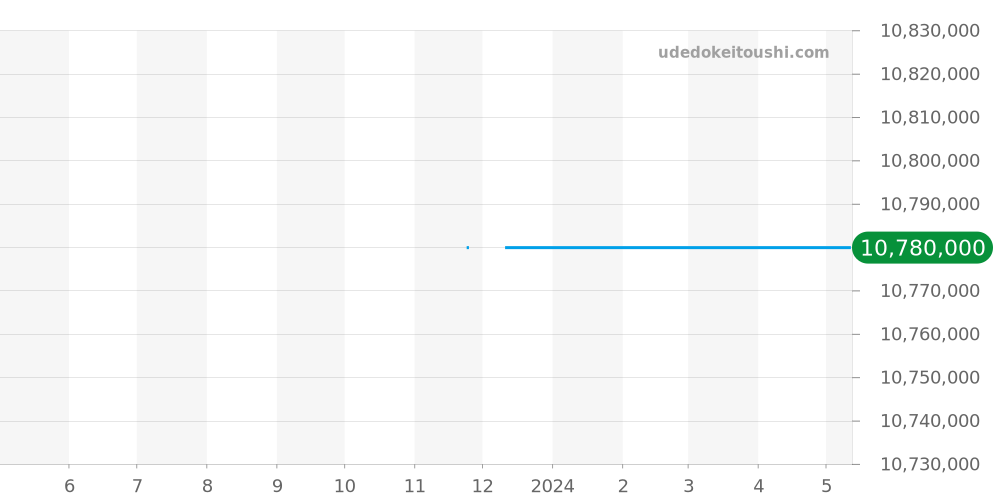 47450/B01R-9404 - ヴァシュロンコンスタンタン オーバーシーズ 価格・相場チャート(平均値, 1年)