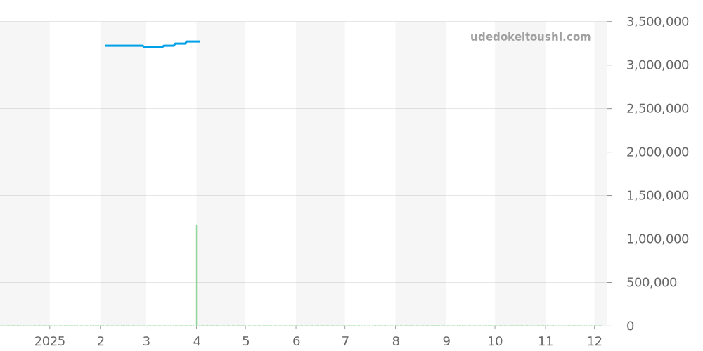 47560/000R-9672 - ヴァシュロンコンスタンタン オーヴァーシーズ 価格・相場チャート(平均値, 1年)