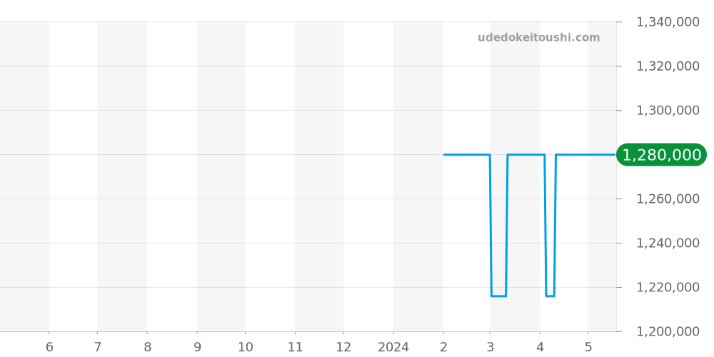 48002/000J-3 - ヴァシュロンコンスタンタン パトリモニー 価格・相場チャート(平均値, 1年)
